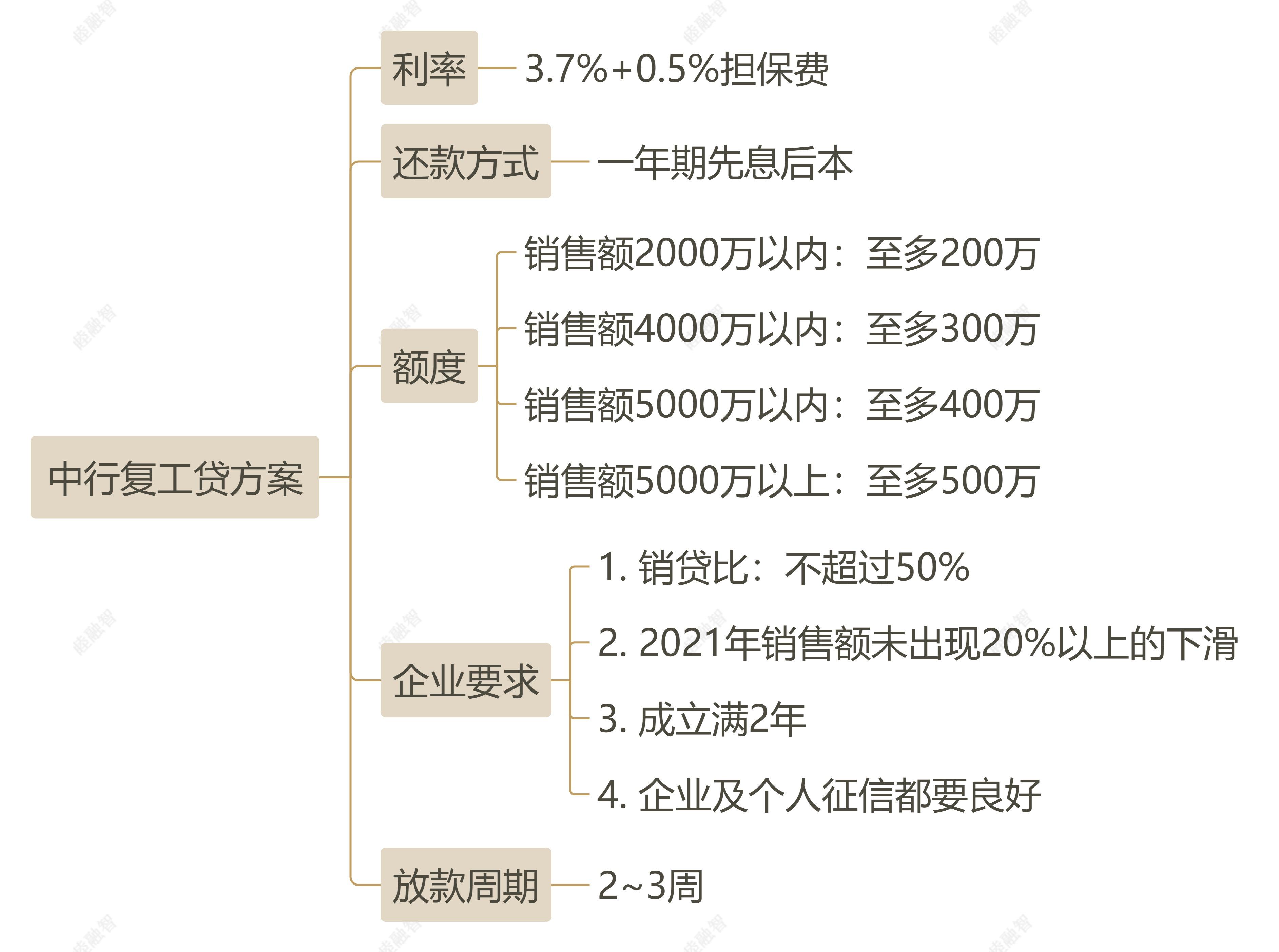 中国银行复工贷什么时候结束？中国银行复工贷利率