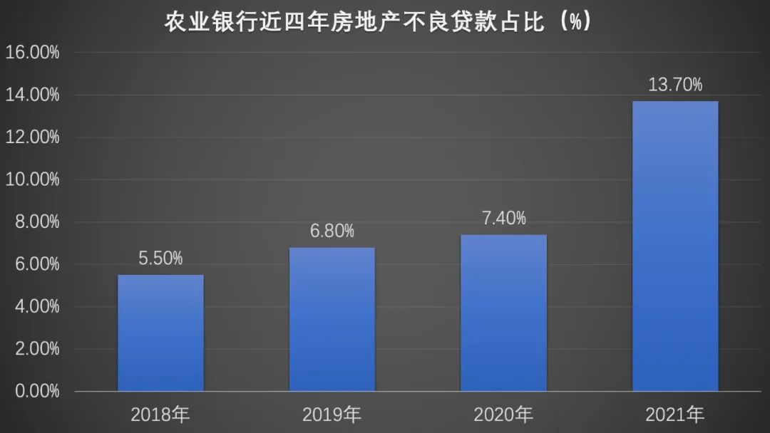 受大户拖累，多家银行房地产业不良贷款骤增，停贷风波中的农行：逾期贷款6.6亿居首，四年房地产不良贷款飙升