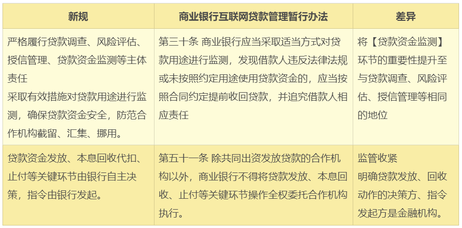 银保监会个人贷款管理暂行办法，银保监会关于助贷机构