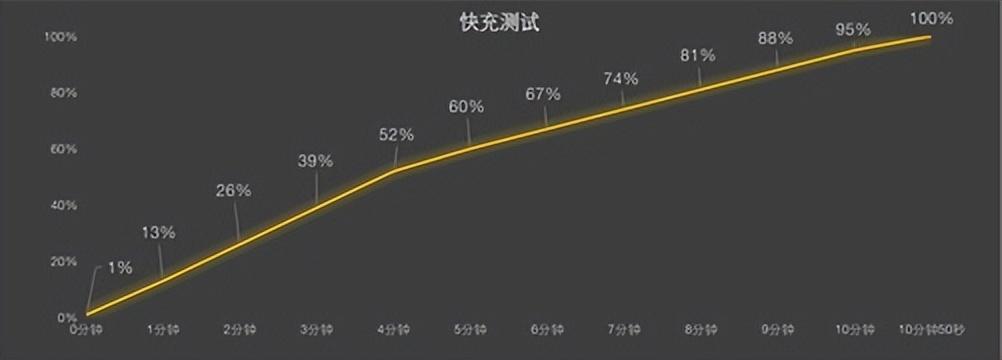 有没有10分钟充满电的手机，10分钟电池充满的手机真的存在吗？iQOO10Pro新机200W闪充评测