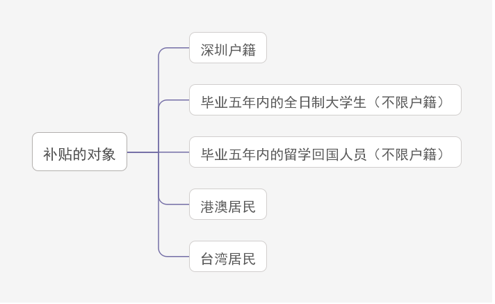 深圳自主创业补贴，深圳创业补贴咨询人社局吗？