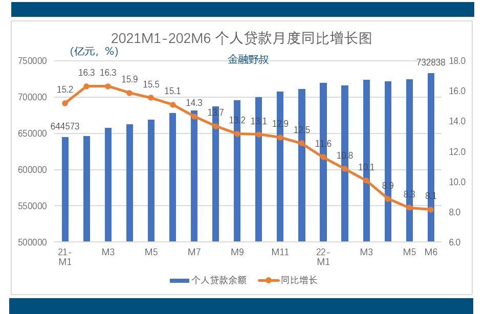 个人贷款发展趋势，个人贷款增长缓慢原因