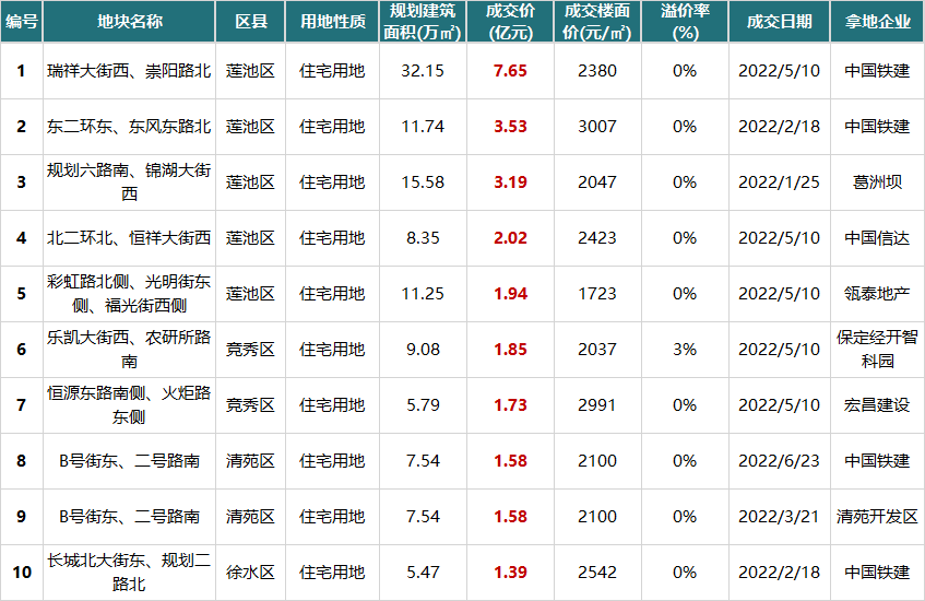 2022年房企销售额排名，保定房地产销售排名