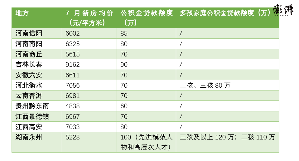 公积金贷款买房政策，公积金贷款全覆盖