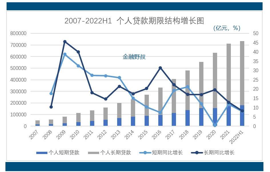 个人贷款发展趋势，个人贷款增长缓慢原因