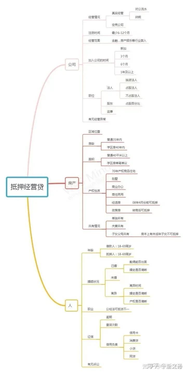 公司法人贷款需要什么条件？抵押经营贷款需要什么资料？