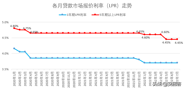中国人民银行贷款市场报价利率，最新的贷款市场报价利率(LPR)