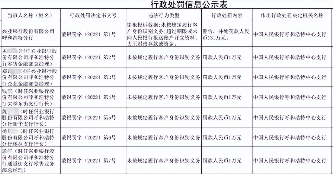 对于违反反洗钱规定的金融机构，中国人民银行可以？央行出手！违反反洗钱规定、占压财政资金……这15家银行被罚