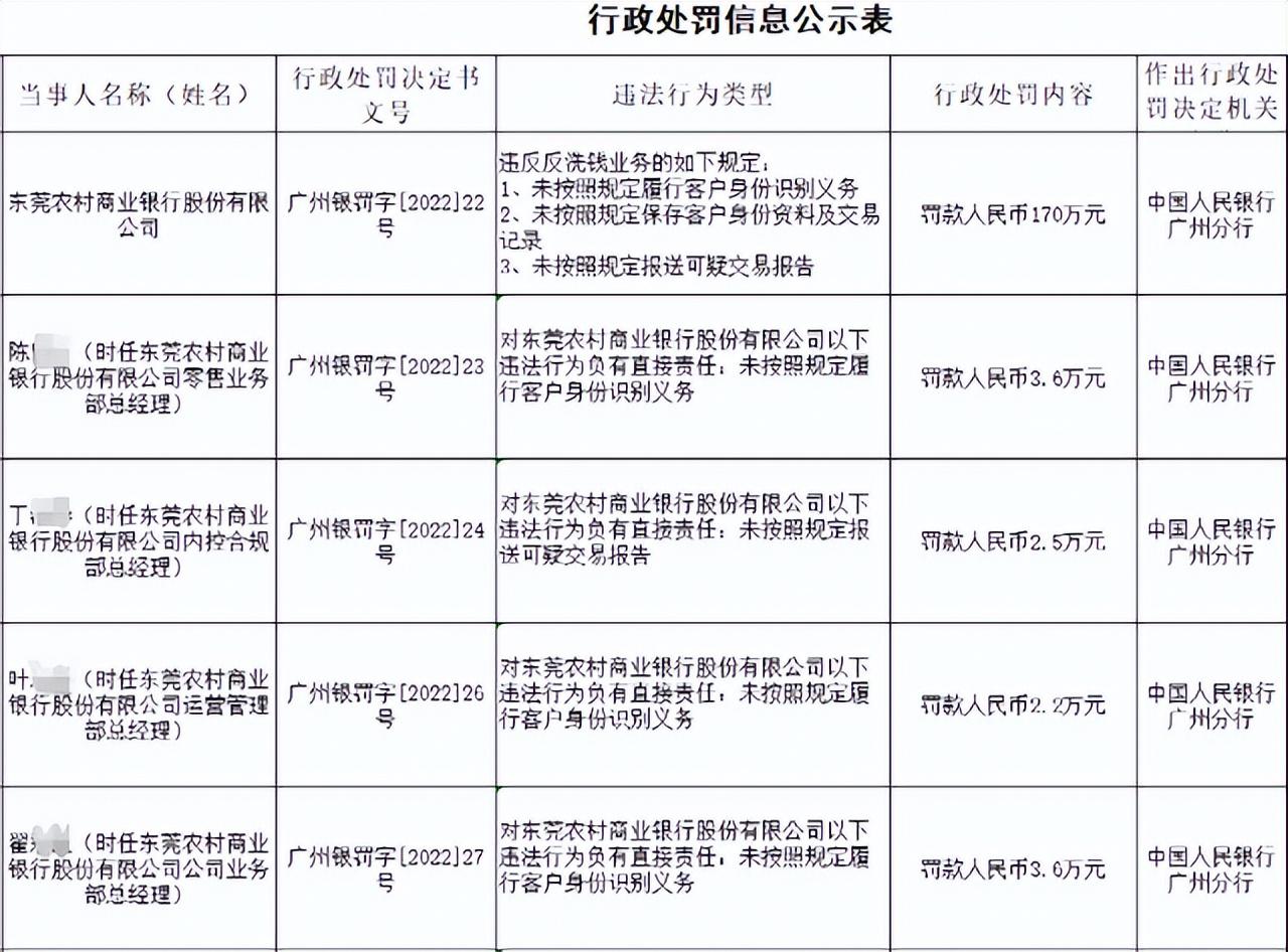 对于违反反洗钱规定的金融机构，中国人民银行可以？央行出手！违反反洗钱规定、占压财政资金……这15家银行被罚