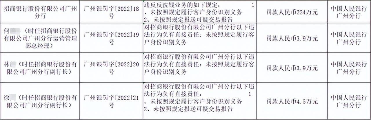 对于违反反洗钱规定的金融机构，中国人民银行可以？央行出手！违反反洗钱规定、占压财政资金……这15家银行被罚