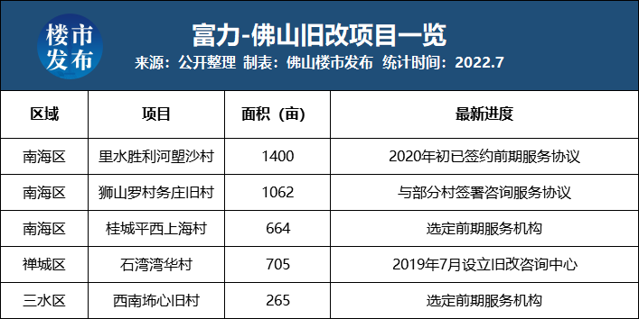 佛山富力新居，佛山市禅城区富力新居