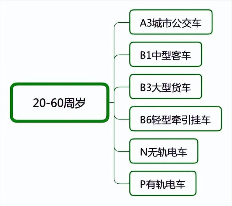 f驾驶证的规定年龄，2021年驾驶证年龄规定