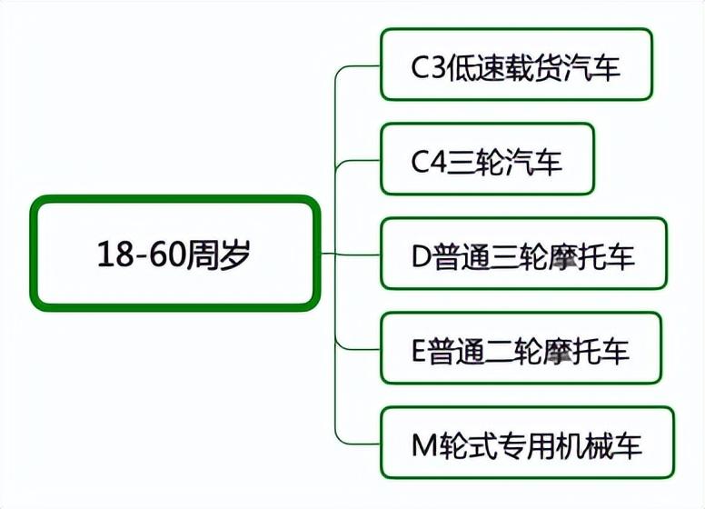 f驾驶证的规定年龄，2021年驾驶证年龄规定