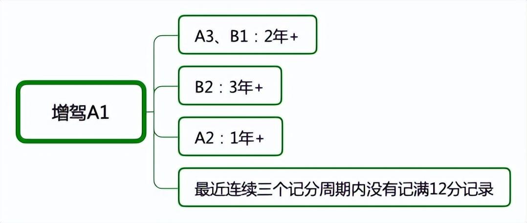 f驾驶证的规定年龄，2021年驾驶证年龄规定