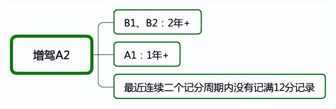 f驾驶证的规定年龄，2021年驾驶证年龄规定