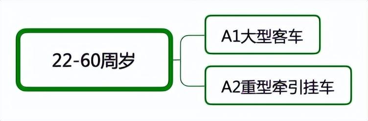 f驾驶证的规定年龄，2021年驾驶证年龄规定