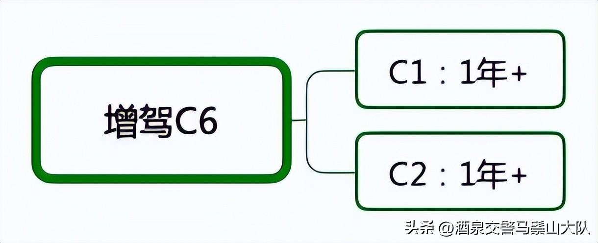 f驾驶证的规定年龄，2021年驾驶证年龄规定