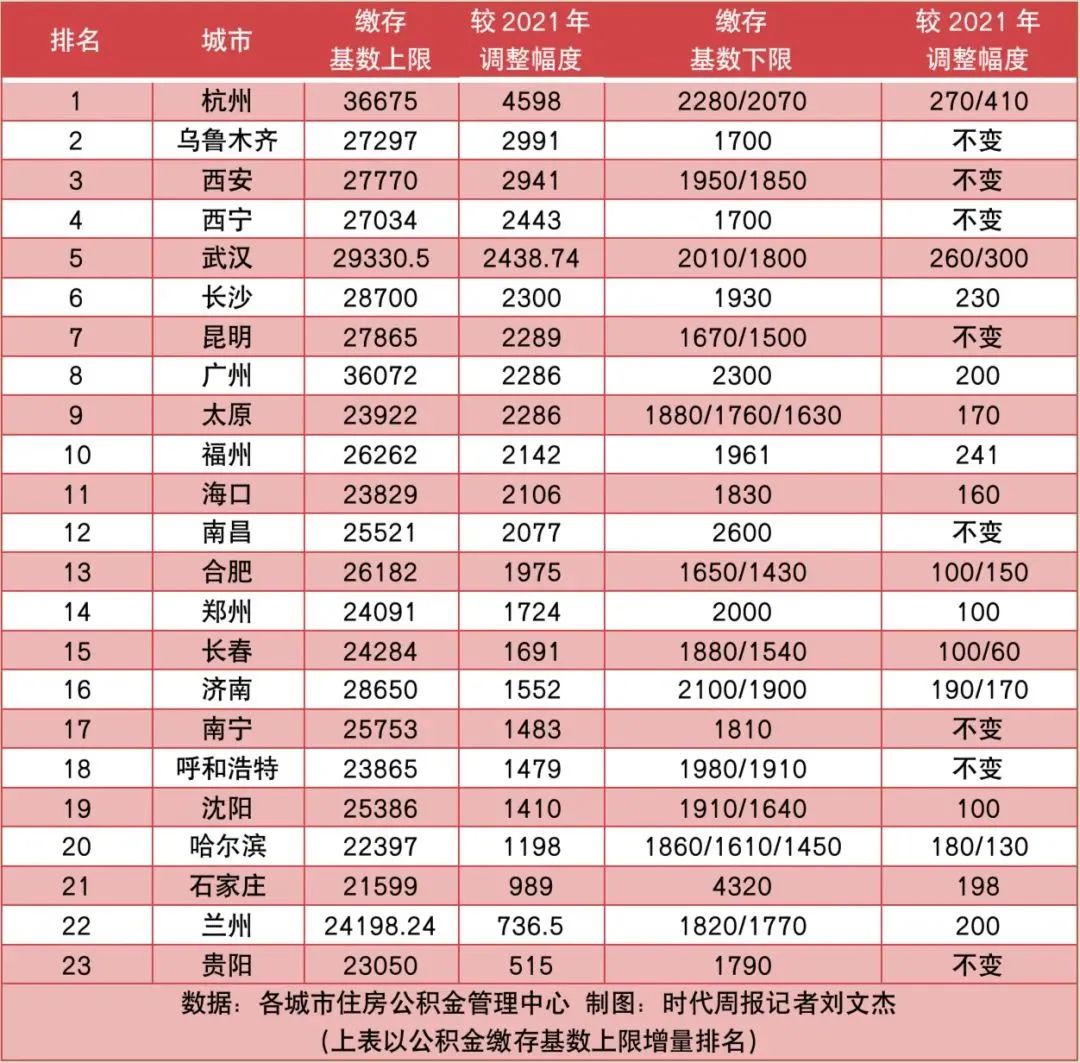 住房公积金基数调整，昆山公积金基数怎么算？