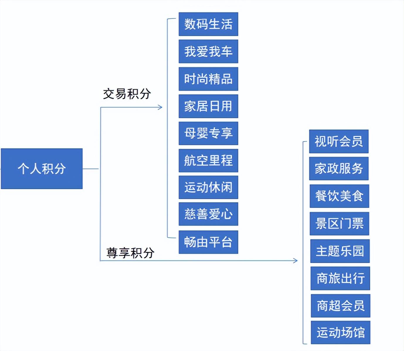 积分规则引擎，积分运营规划