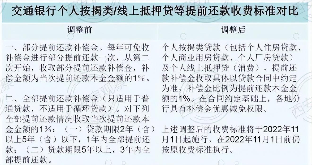 交通银行提前还房贷有没有违约金，交通银行惠民贷提前还款有违约金吗？