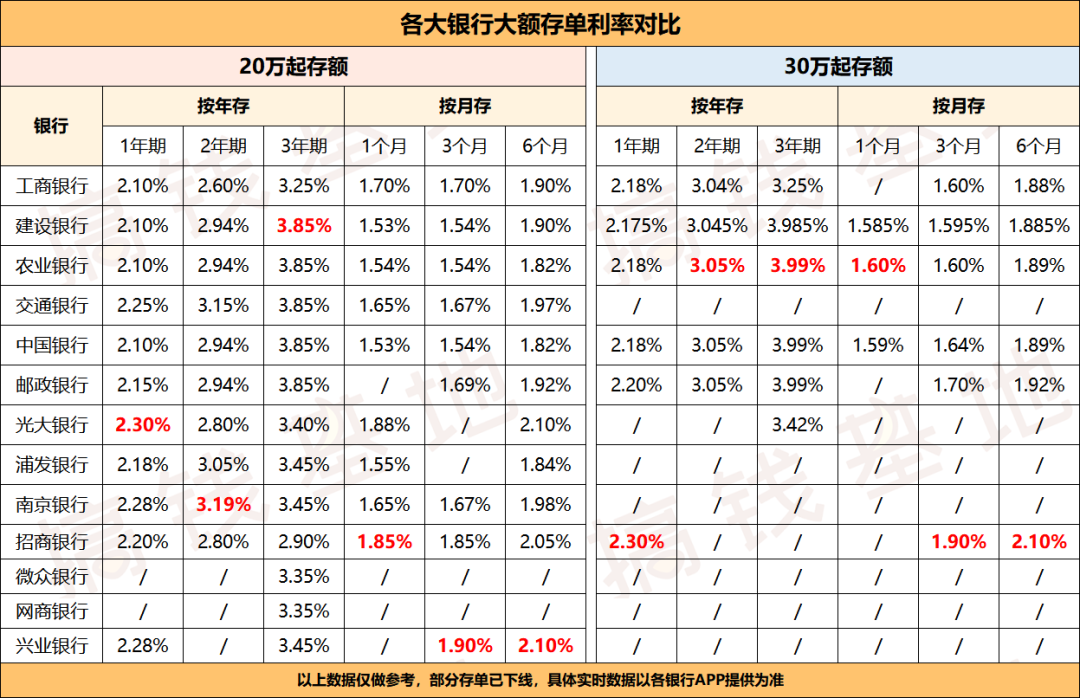 四大银行大额存单利率，大额存单哪一家的利率最高？