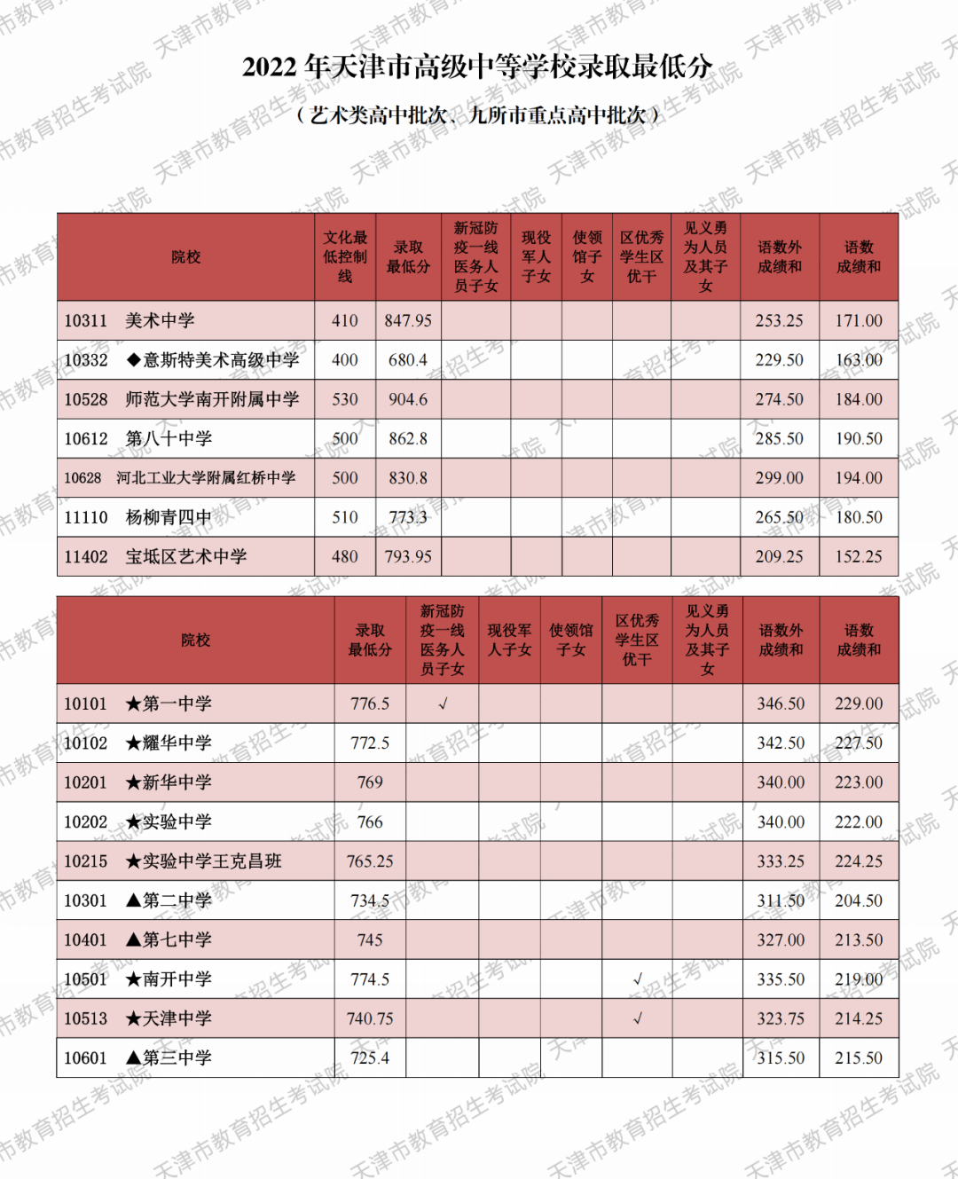 天津大学拟录取名单，天津什么时候查询录取结果？