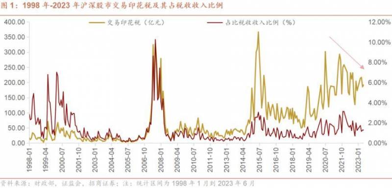 股票印花税是多少？印花税小作文刷屏