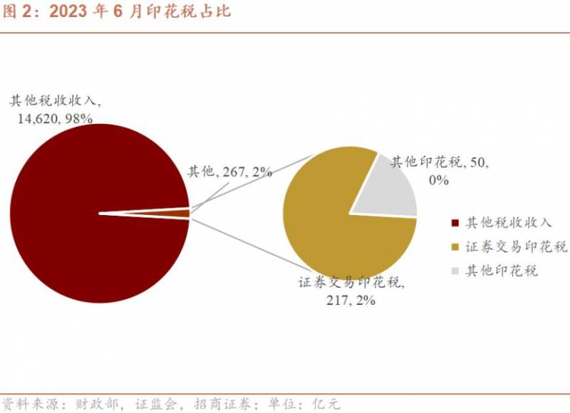 股票印花税是多少？印花税小作文刷屏