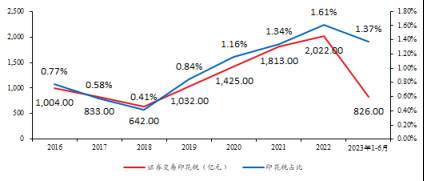 股票印花税是多少？印花税小作文刷屏