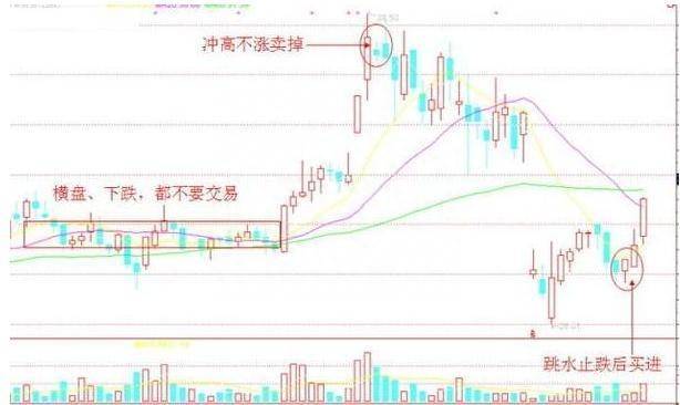 基金七不买三不卖口诀？不冲高不卖？