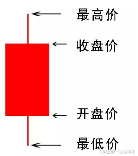 怎么看k线图？新手如何分析K线图？