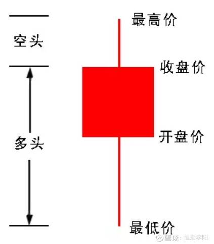 怎么看k线图？新手如何分析K线图？