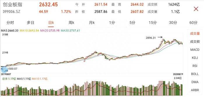 创业板涨跌幅限制多少？涨跌幅限制调整为20%