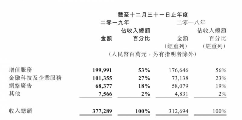 腾讯上市了吗？腾讯重返第一