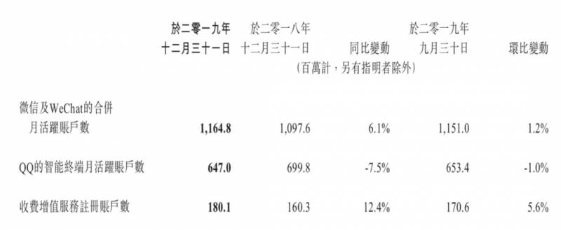 腾讯上市了吗？腾讯重返第一