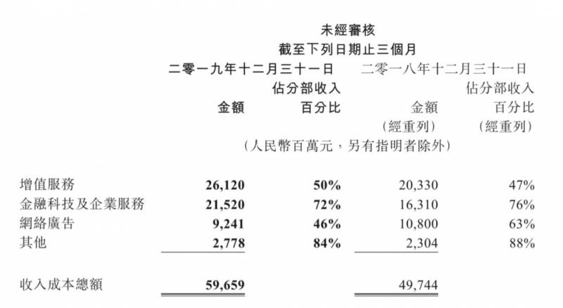 腾讯上市了吗？腾讯重返第一