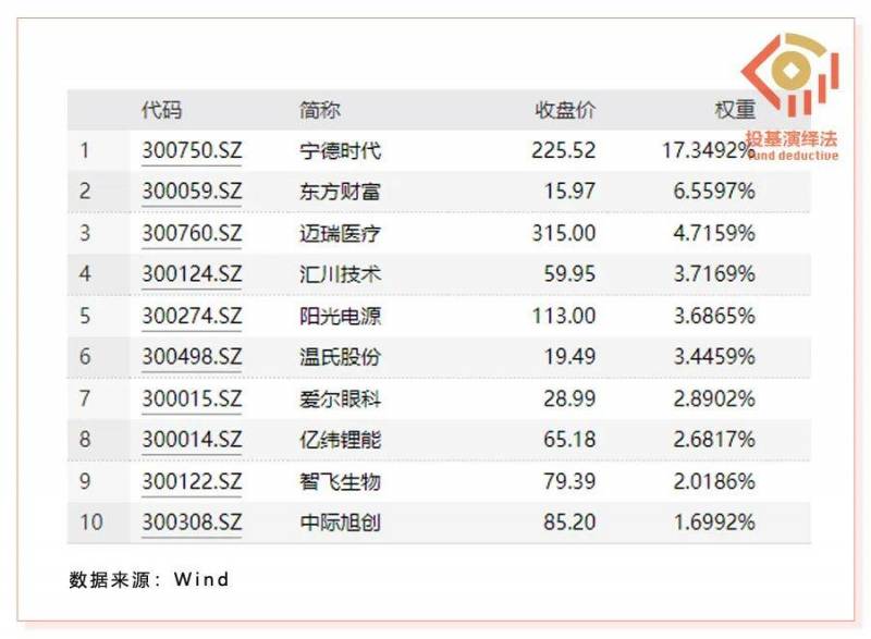 创业板指数代码是多少？创业板指数何时见底