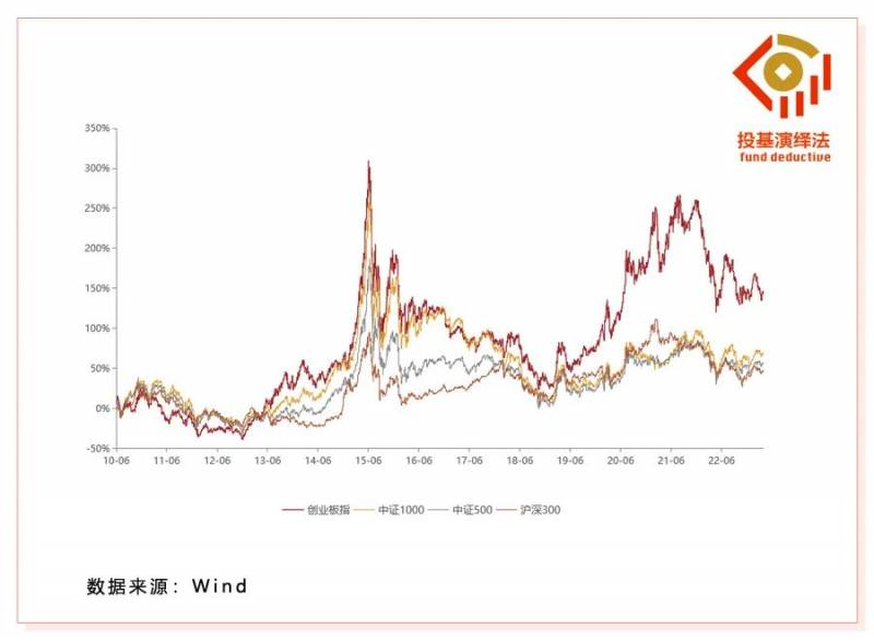 创业板指数代码是多少？创业板指数何时见底