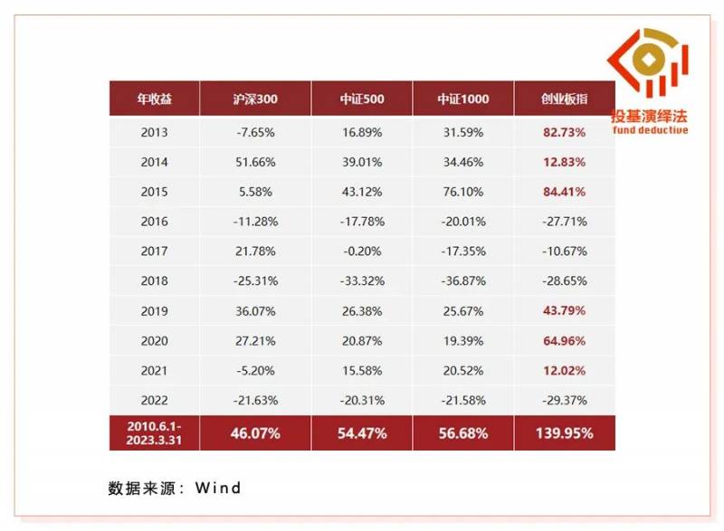 创业板指数代码是多少？创业板指数何时见底