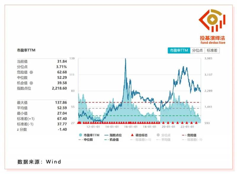 创业板指数代码是多少？创业板指数何时见底