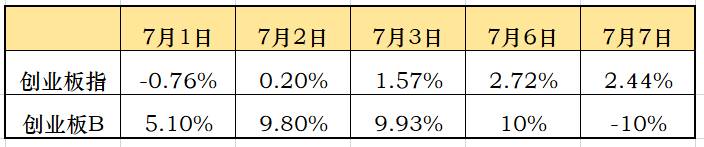 创业板b什么意思？为啥创业板指大涨2