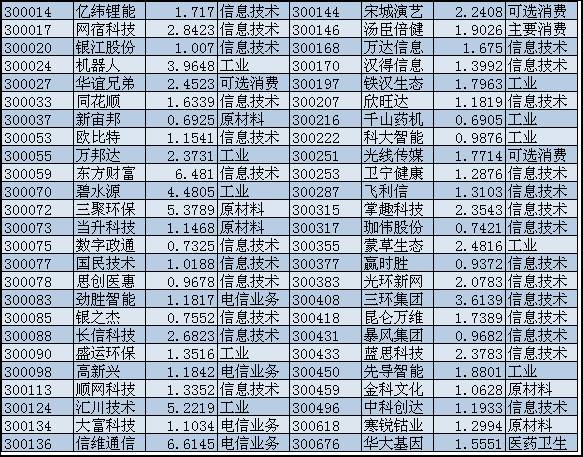 创业板代码（中小板）