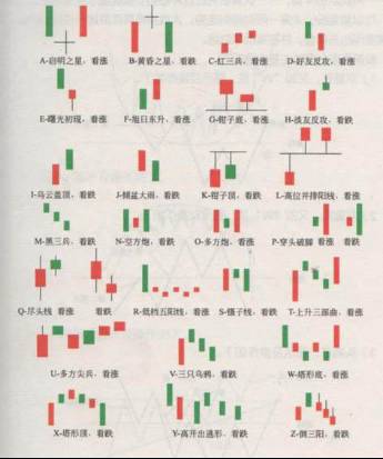 如何看k线图？如何看K线图？