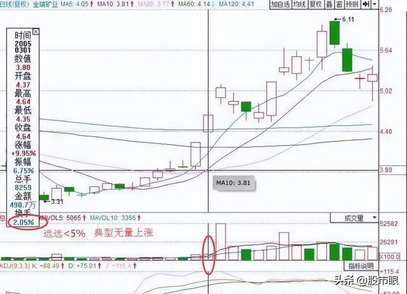 股票涨停还能买吗？如果你的股票突然涨停了