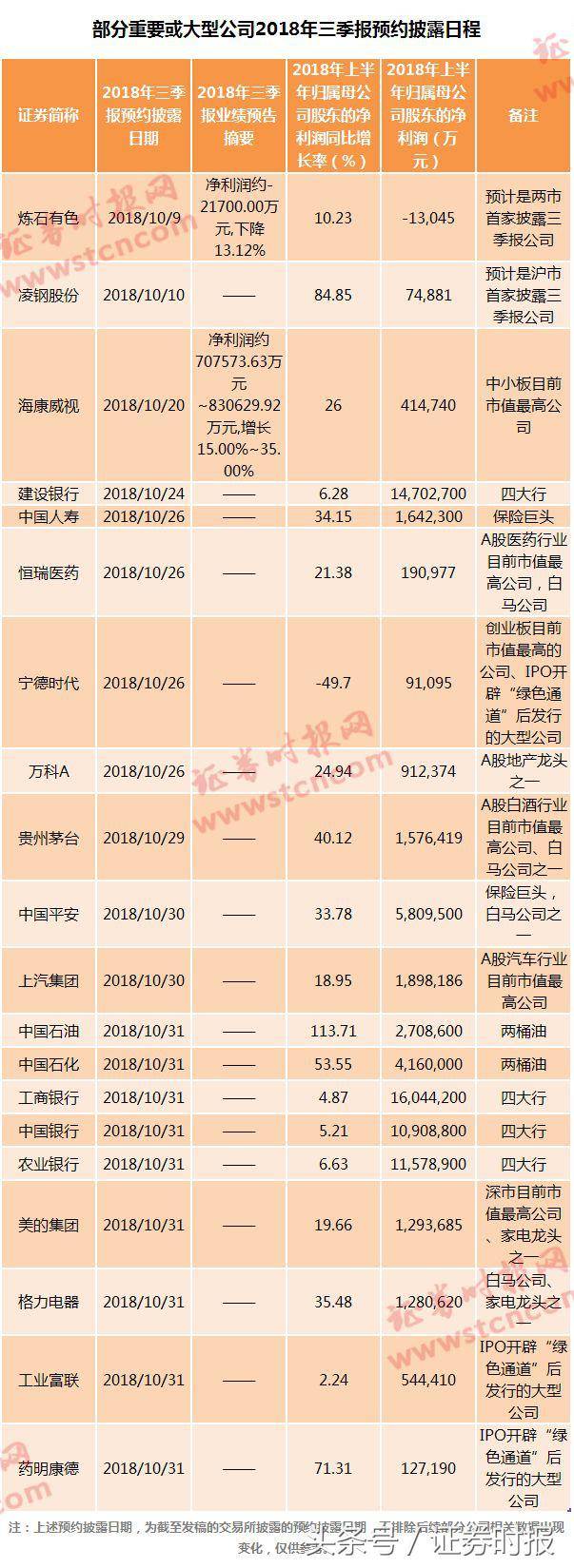 上市公司三季报披露具体时间（这些重点公司披露日程请收好）