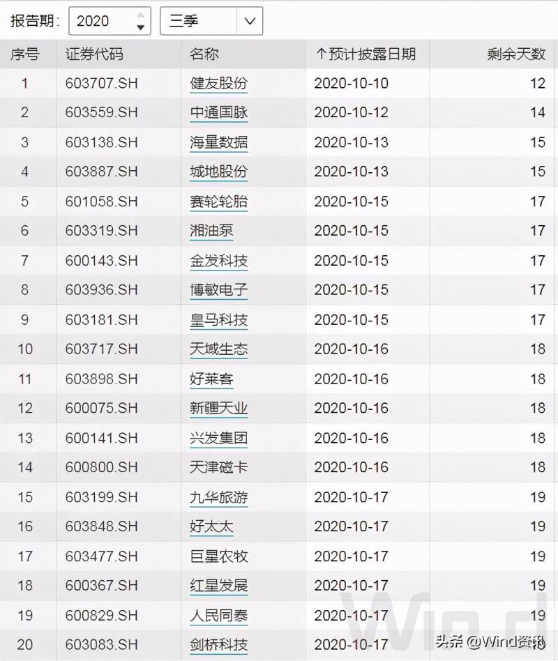 上市公司三季报披露具体时间（这些重点公司披露日程请收好）