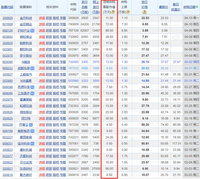 新股中签率一般是多少？今年来中签率逐月提升