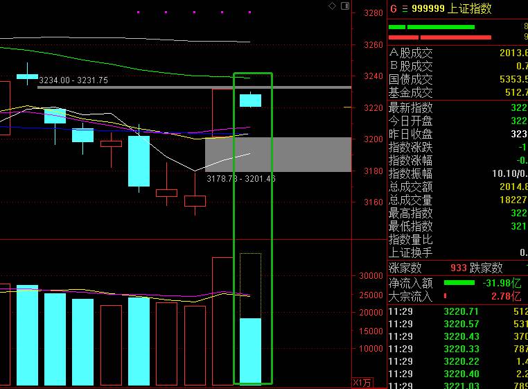 股票为什么会涨和跌？今天A股为什么会冲高回落收跌？