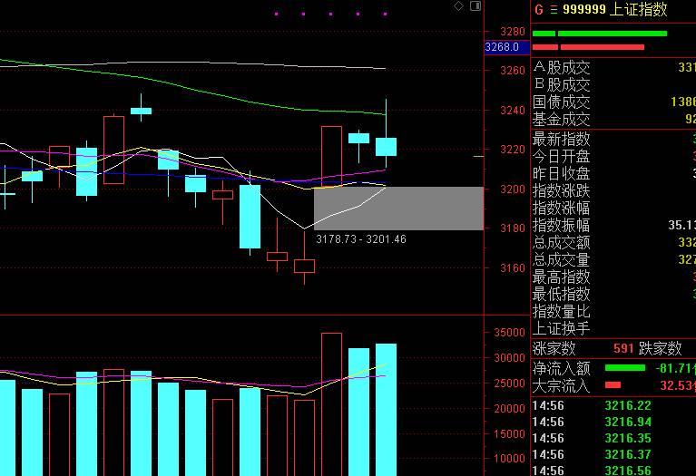 股票为什么会涨和跌？今天A股为什么会冲高回落收跌？