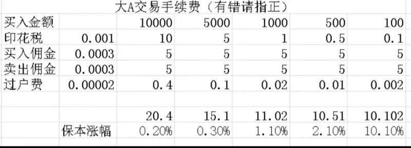 股票交易如何收费？股票手续费如何计算？